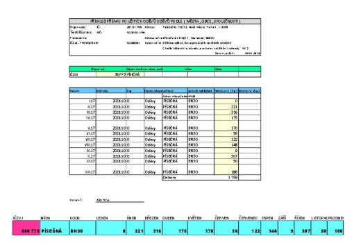 Sběr použitého textilu - přehled 2017